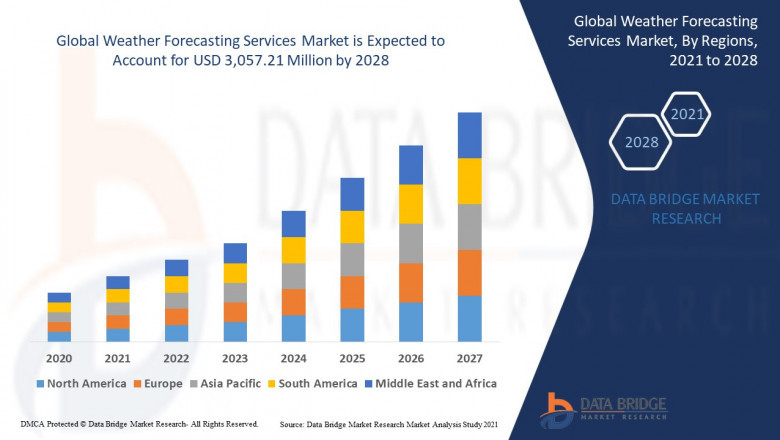 Weather Forecasting Services Market: Insights, Key Players, and Growth Analysis 2025 –2032