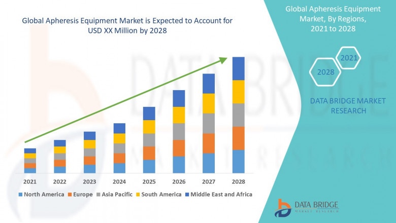 Apheresis Equipment Market: Size, Share, and Future Growth 2024 –2031