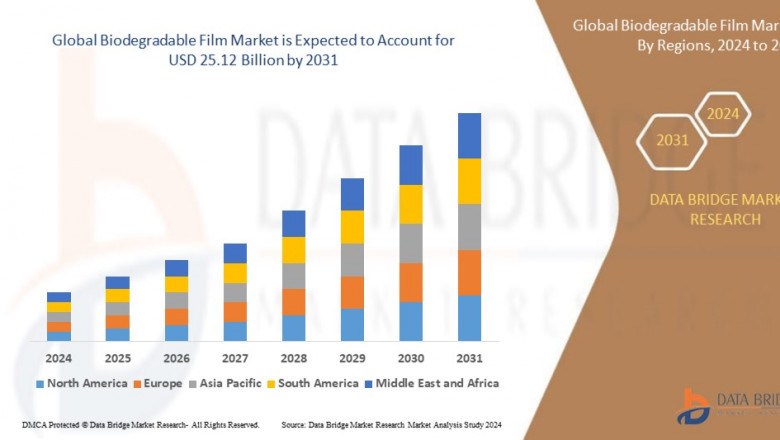 Biodegradable Film Market Dynamics: Key Drivers and Restraints 2024 –2031