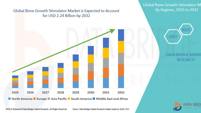 Bone Growth Stimulator Market Dynamics: Key Drivers and Restraints 2024 –2032