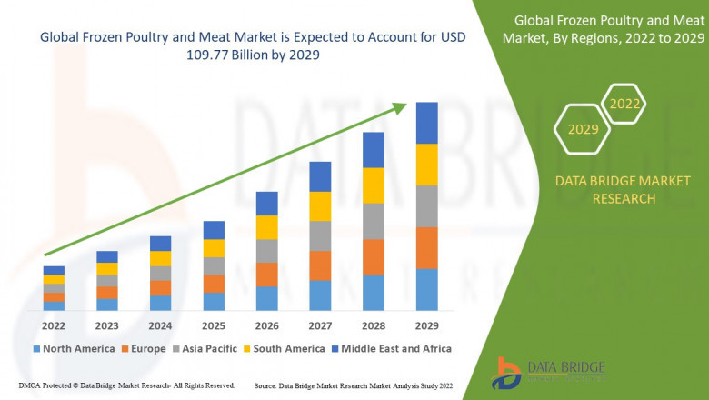 Frozen Poultry and Meat Market Insights and Growth Trends 2024 –2031