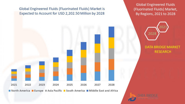 Engineered Fluids (Fluorinated Fluids) Market Size, Share, Demand, Rising Trends, Growth and Global Competitors Analysis