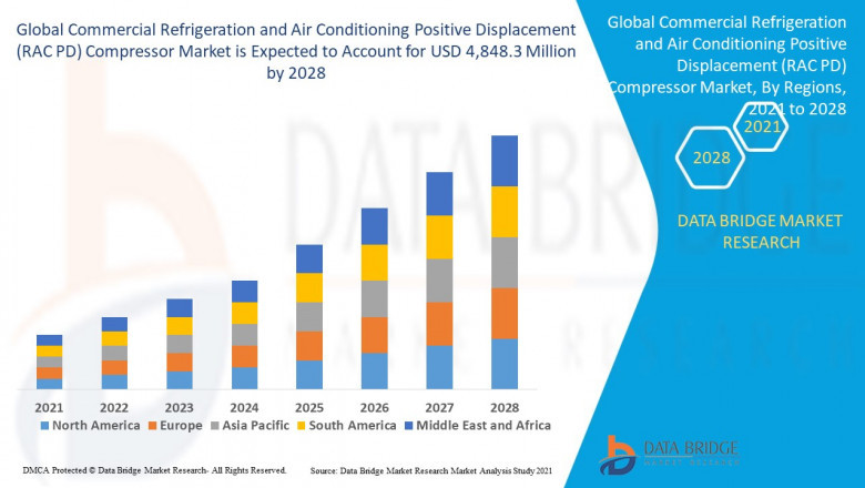 Commercial Refrigeration and Air Conditioning Positive Displacement (RAC PD) Compressor Market Size, Share, Demand, Rising Trends, Growth and Global Competitors Analysis