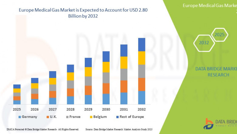 Europe Medical Gas Market Size, Share, Demand, Rising Trends, Growth and Global Competitors Analysis