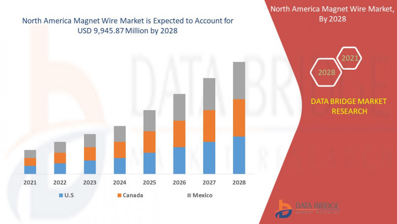 North America Magnet Wire Market Size, Share, Demand, Rising Trends, Growth and Global Competitors Analysis