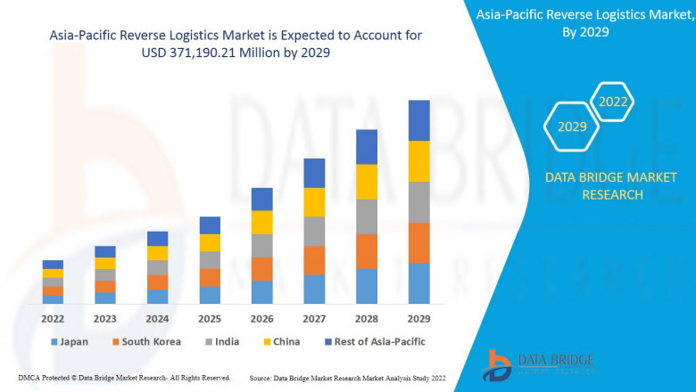 Asia-Pacific Reverse Logistics Market Size, Share, Trends, Growth and Competitive Analysis