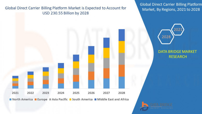 Direct Carrier Billing Platform Market Size is projected to reach USD 356.71 million by 2031