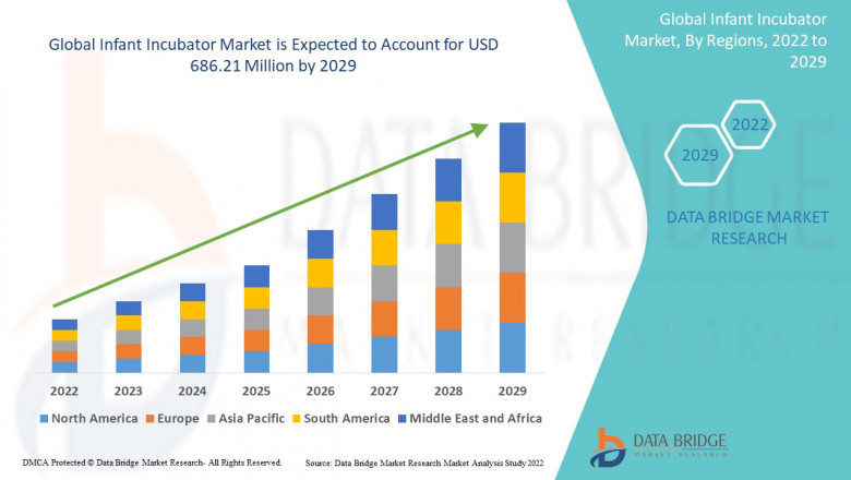Infant Incubator Market would rocket up to USD 686.21 million by 2029