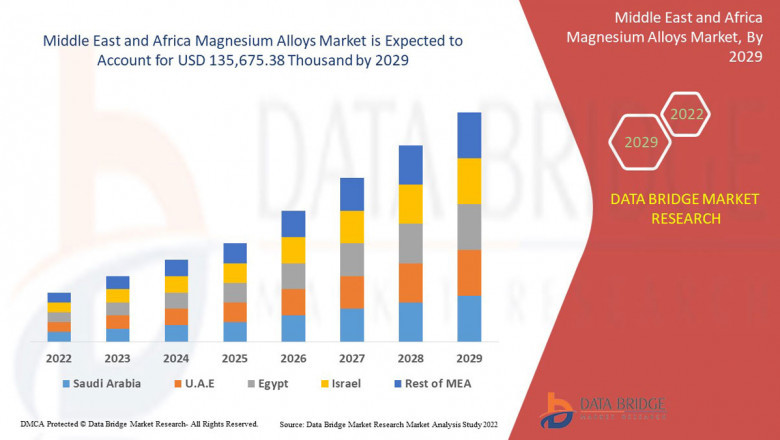 Middle East and Africa Magnesium Alloys Market Size, Share, Trends, Key Drivers, Growth and Opportunity Analysis