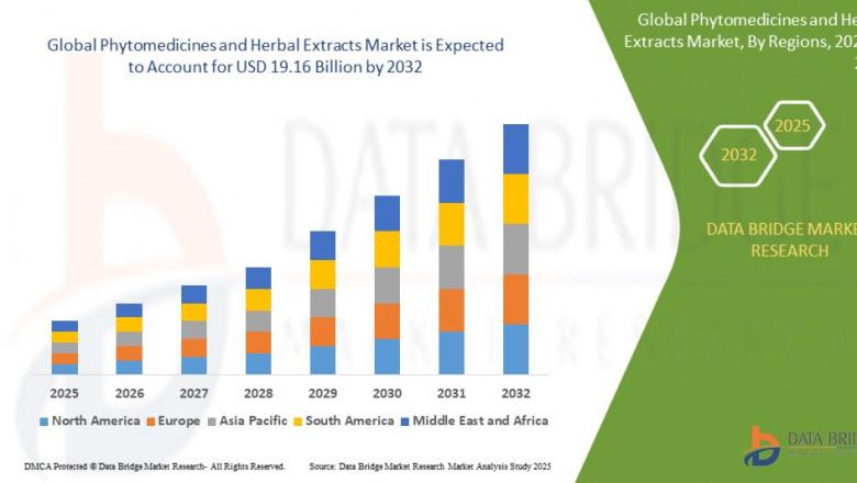 Phytomedicines and Herbal Extracts Market Industry Statistics, Trends, Revenue Analysis, Forecast