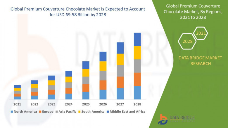 Premium Couverture Chocolate Market Size, Share, Key Drivers, Trends, Challenges and Competitive Analysis