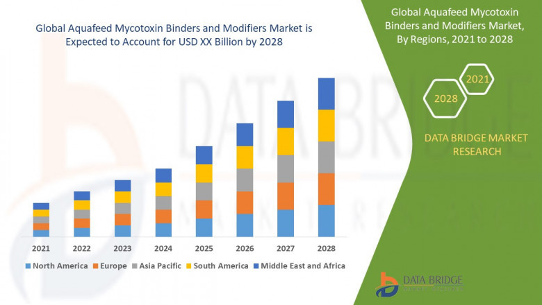 Aquafeed Mycotoxin Binders and Modifiers Market: Dynamics and Trends Forecast 2025 - 2028