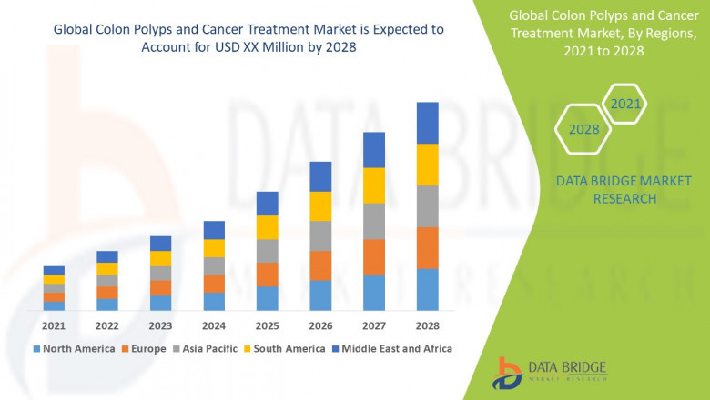 Colon Polyps and Cancer Treatment Market Expands with Advances in Screening, Targeted Therapies, and Early Intervention