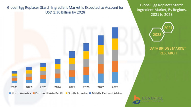 Egg Replacer Starch Ingredient Market Expands with Surge in Vegan and Allergen-Free Product Demand