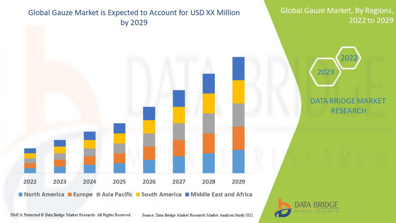 Gauze Market: Analysis and Developments Period 2025 - 2029