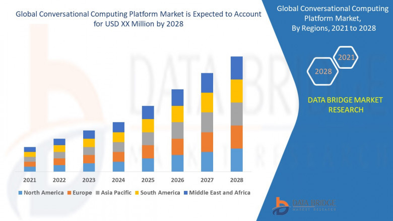Global Conversational Computing Platform Market Scope: Growth, Share, Value, Size, and Analysis