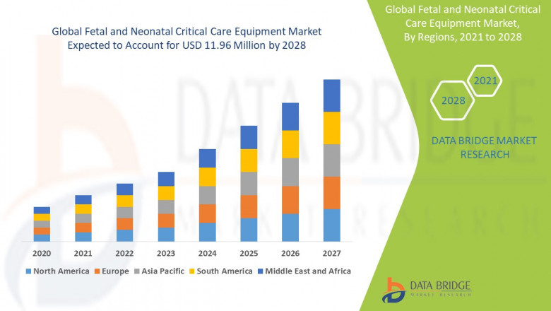 Global Fetal and Neonatal Critical Care Equipment Market Growth Drivers: Share, Value, Size, and Insights