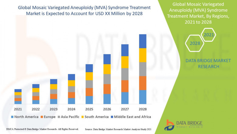 Global Mosaic Variegated Aneuploidy (MVA) Syndrome Treatment Market Future Scope: Growth, Share, Value, Size, and Analysis