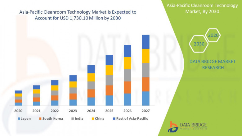 Asia-Pacific Cleanroom Technology Market Companies: Growth, Share, Value, Size, and Insights
