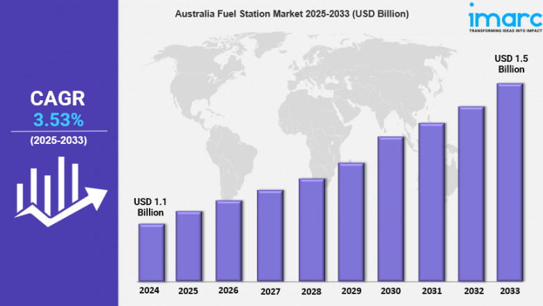 Australia Fuel Station Market 2025: A Valuation of USD 1.5 Billion Predicted by 2033 | IMARC Group