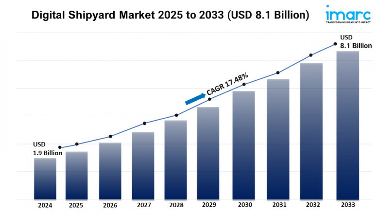 Digital Shipyard Market Trends, Growth, and Demand Forecast 2025-2033