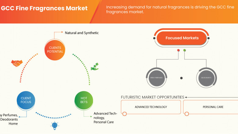GCC Fine Fragrances Market Trends: Growth, Share, Value, Size, and Analysis