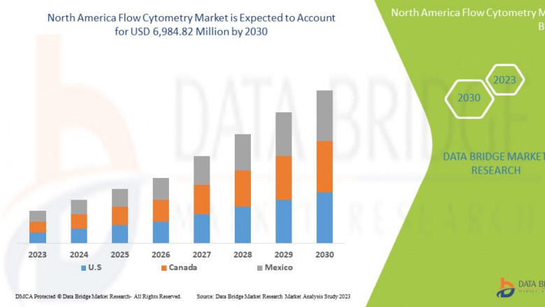 Comprehensive Analysis of the North America Flow Cytometry Market: Trends, Growth & Forecast