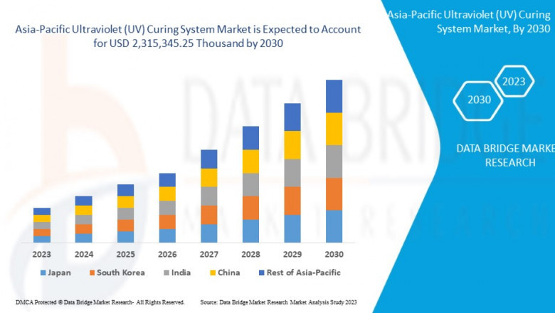 Asia-Pacific UV Curing System Market Accelerates with Advancements in Industrial and Medical Applications