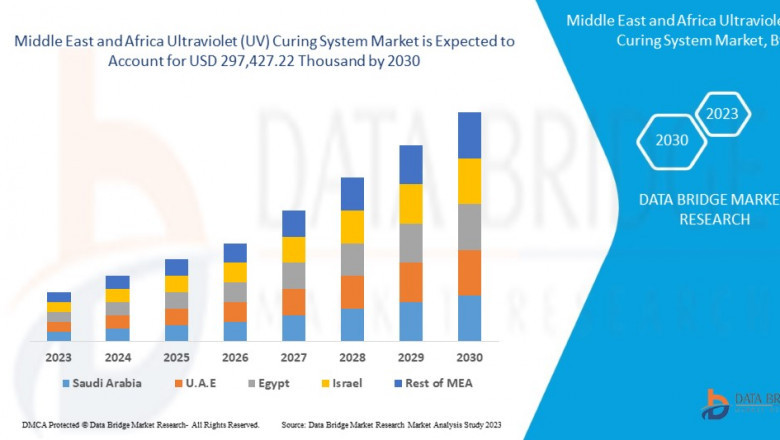 Middle East and Africa UV Curing System Market Grows on Back of Expanding Manufacturing and Healthcare Sectors