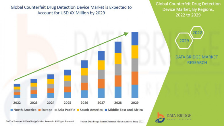Counterfeit Drug Detection Device Market is expected to undergo a CAGR of 4.80% during the forecast period.