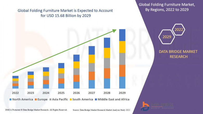 Folding Furniture Market is projected to reach USD 18.22 billion by 2031