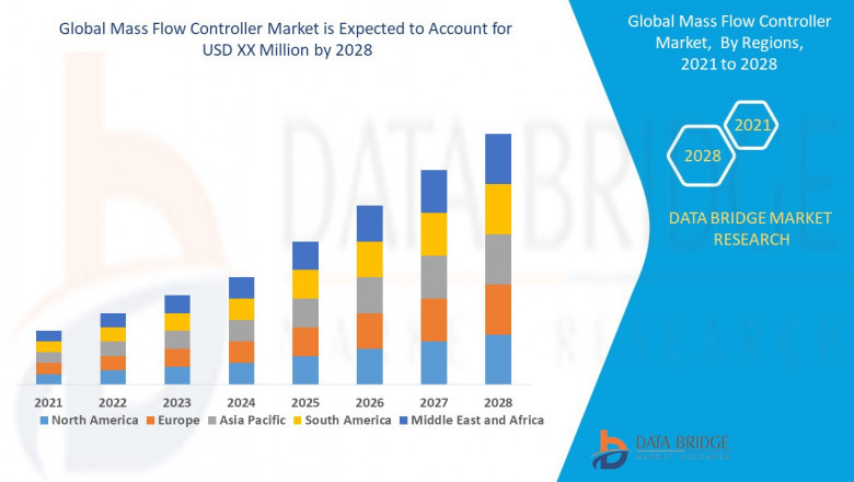 Mass Flow Controller Market Expands with Rising Demand in Semiconductor, Pharmaceutical, and Industrial Automation Sectors