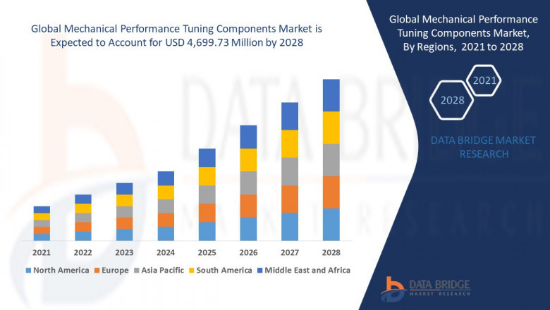 Mechanical Performance Tuning Components Market Accelerates with Rising Demand for Vehicle Customization and Motorsport Enhancements