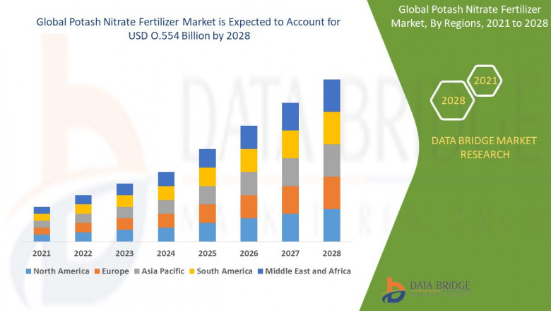 Potash Nitrate Fertilizer Market Grows Steadily Amid Rising Demand for High-Efficiency Crop Nutrition Solutions