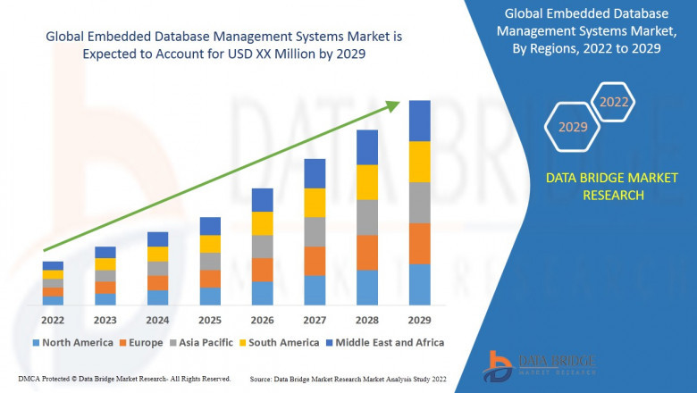 Embedded Database Management Systems Market CAGR of 60.60% for the forecast period of 2022-2029.
