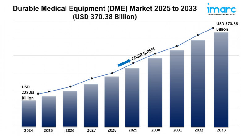 Durable Medical Equipment (DME) Market Trends, and Analysis 2025-2033