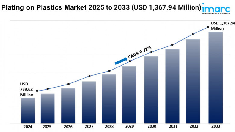 Plating on Plastics Market Size, Trends, Growth, and Forecast 2025-2033