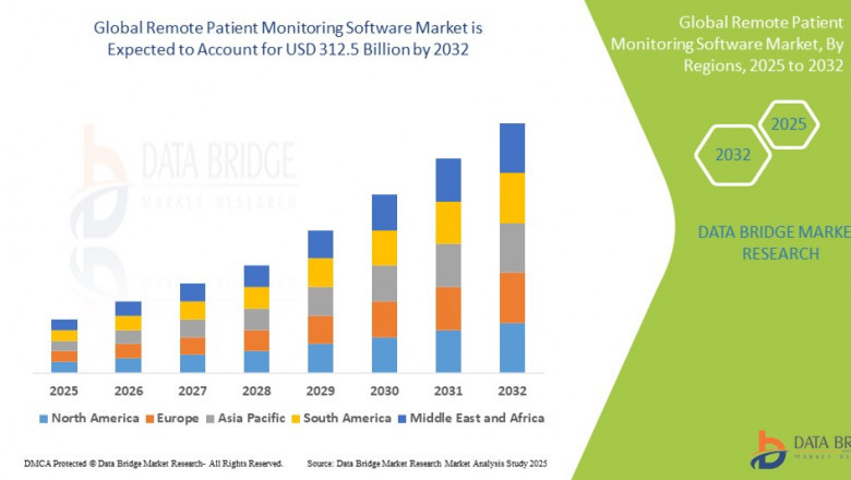 Remote Patient Monitoring Software Market: Insights, Key Players, and Growth Analysis 2024 –2032