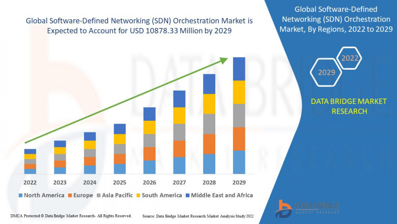Software-Defined Networking Orchestration Market Size, Share, Trends