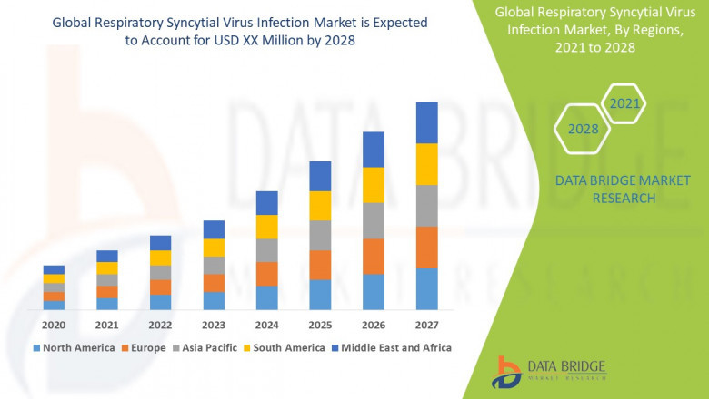 Respiratory Syncytial Virus Infection Market Size, Share, Trends, Demand, Growth, Challenges and Competitive Outlook