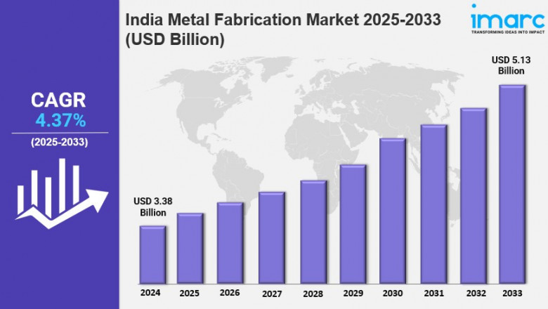 India Metal Fabrication Market is Booming and Predicted to Hit USD 5.13 Billion by 2033