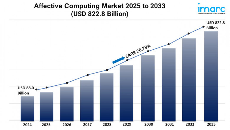 Affective Computing Market Size, Growth, and Trends Forecast 2025-2033