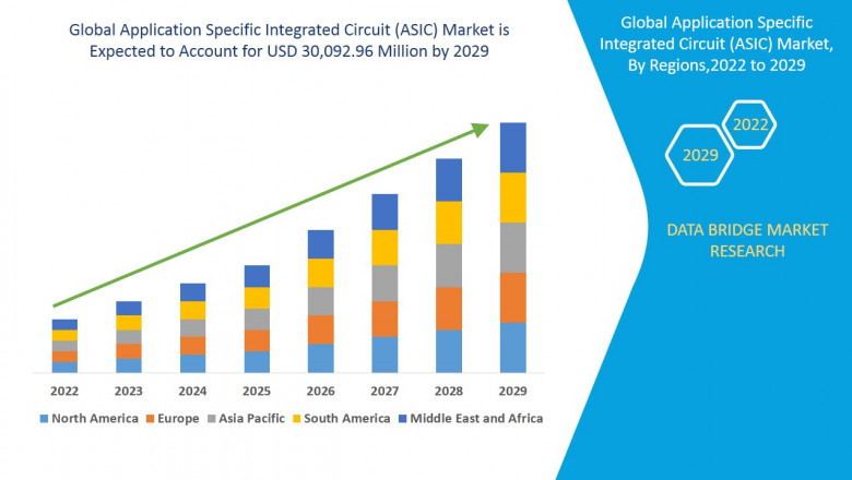 Application Specific Integrated Circuit (ASIC) Market: Powering Performance and Efficiency in Customized Semiconductor Solutions