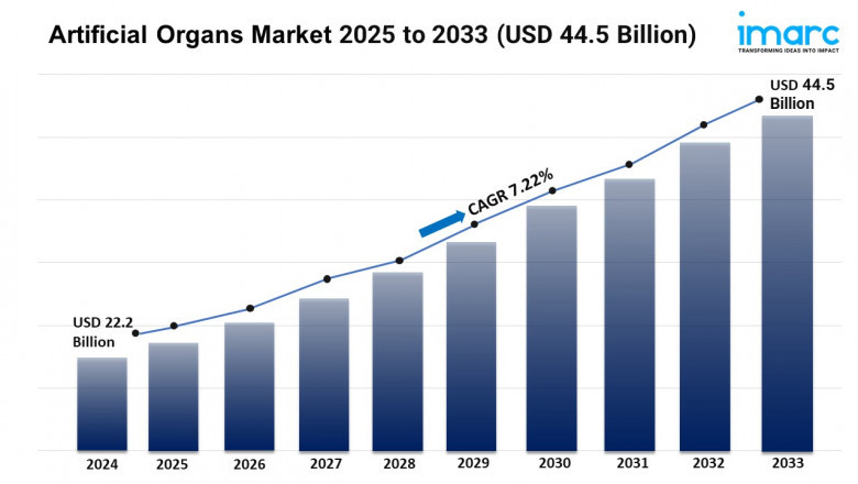 Artificial Organs Market Trends, Growth, and Demand Forecast 2025-2033