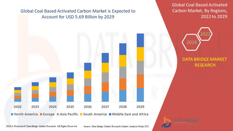 Purifying Progress: Coal-Based Activated Carbon Market Rises with Industrial and Environmental Applications