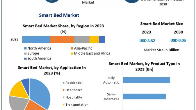 Smart Bed Market Growth Fueled by Expansion in Smart Home and Wellness Trends