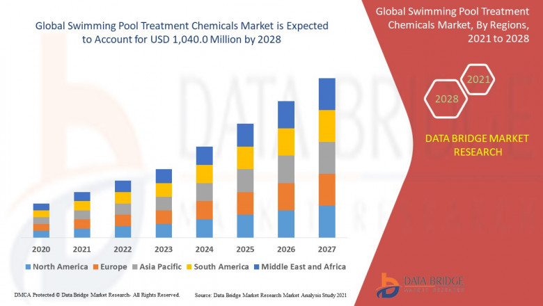 Swimming Pool Treatment Chemicals Market: Ensuring Clean and Safe Water with Advanced Chemical Solutions