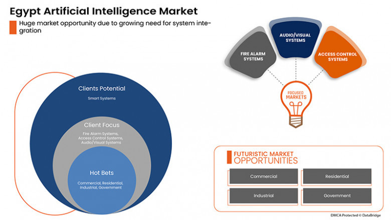Egypt Artificial Intelligence Market is expected to reach the value of USD 2,961.37 million by 2029