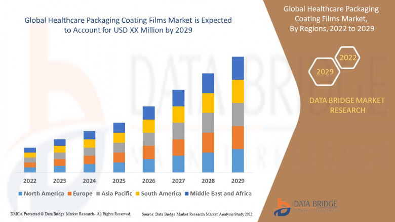 Healthcare Packaging Coating Films Market: Safeguarding Medical Products with Advanced Protective and Barrier Solutions