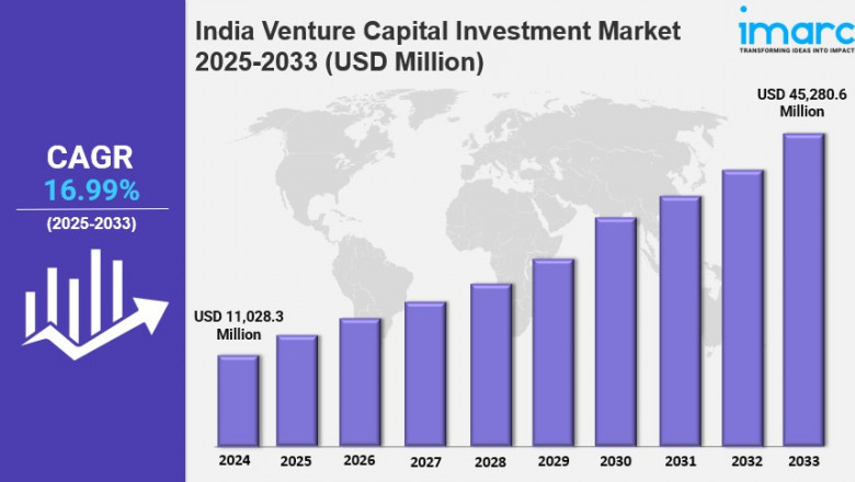 India Venture Capital Investment Market Size, Industry Trends, Share, Growth and Report 2025-2033